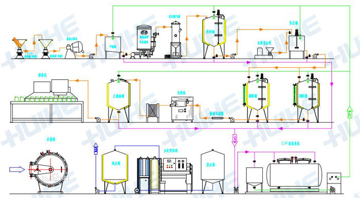 豆?jié){生產線工藝流程圖